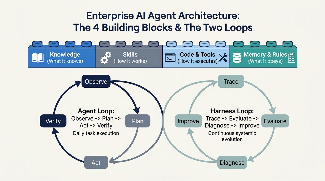 The 4 Building Blocks and Two Loops Architecture of AI Agents