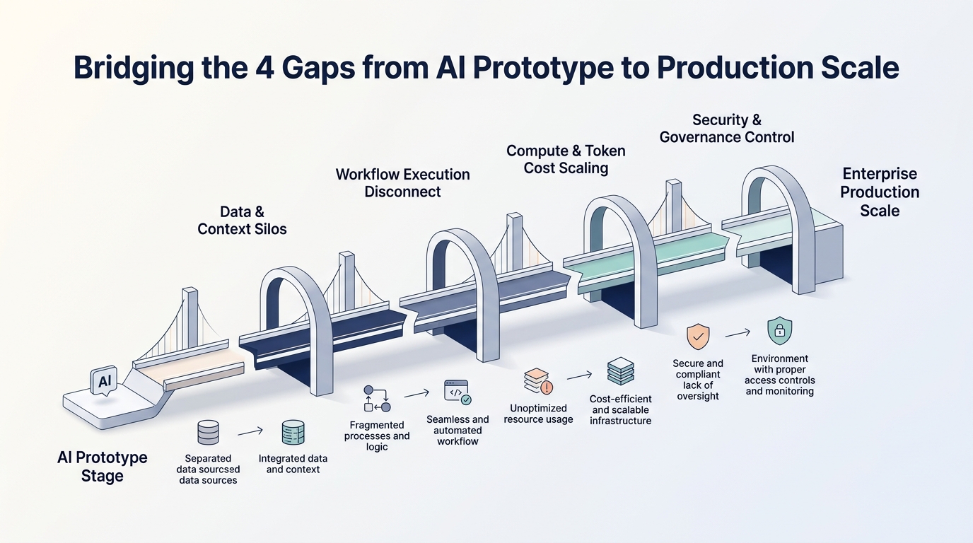 Infographic Diagram Bridging the 4 Gaps from AI Prototype to Production Scale