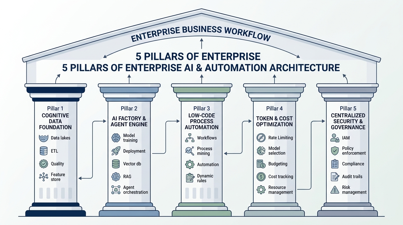 Blueprint of the 5 Pillars of Enterprise AI and Automation Architecture