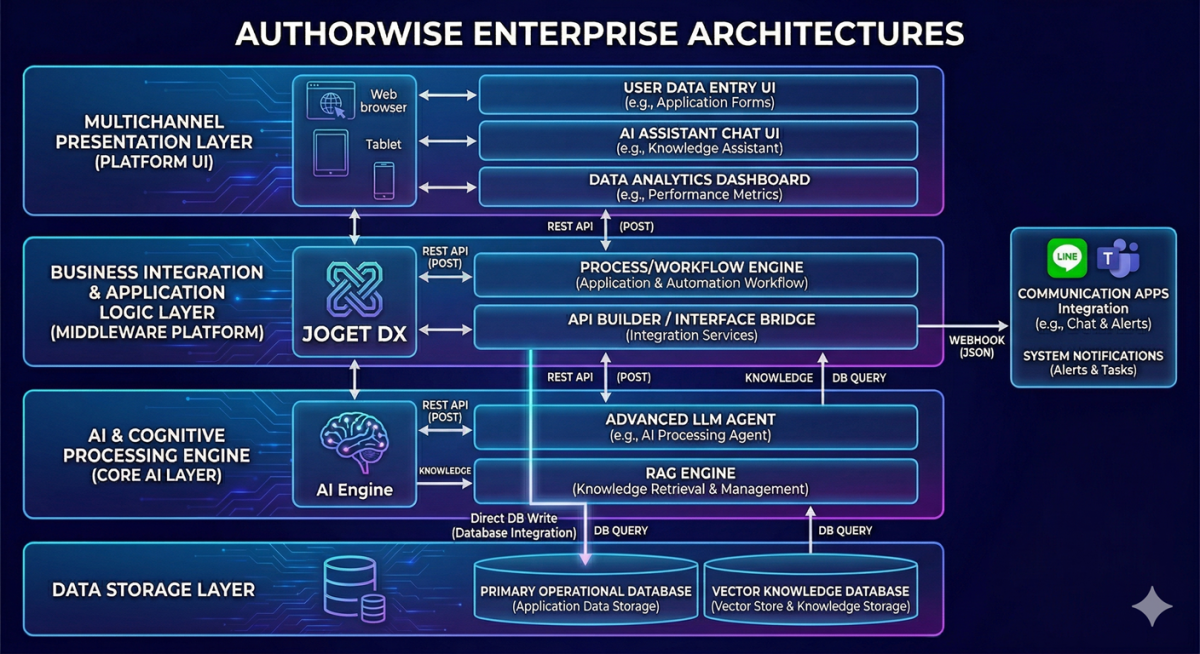 Future of Enterprise Agility: Where Low-Code Meets AI Banner Image