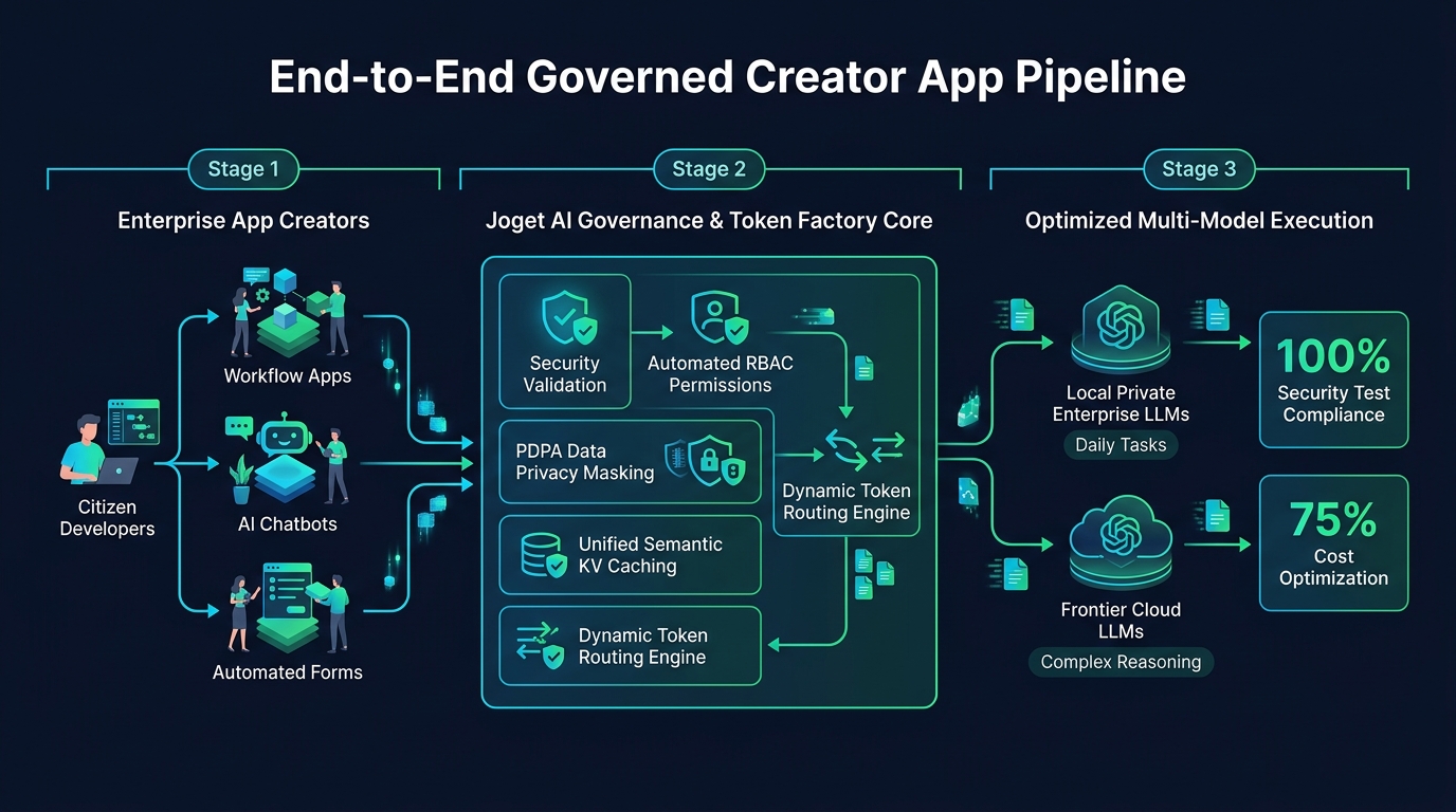 Governed Creator Pipeline Architecture with Joget DX and Token Factory