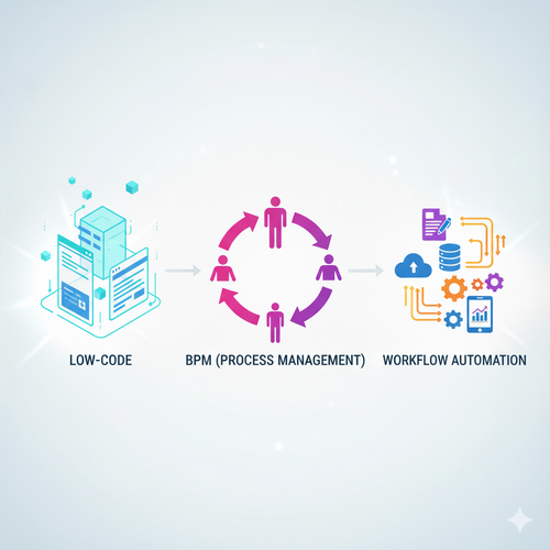 Low-Code, BPM, Workflow Automation: ความแตกต่าง บทบาท และการทำงานร่วมกันที่สมบูรณ์แบบ Banner Image