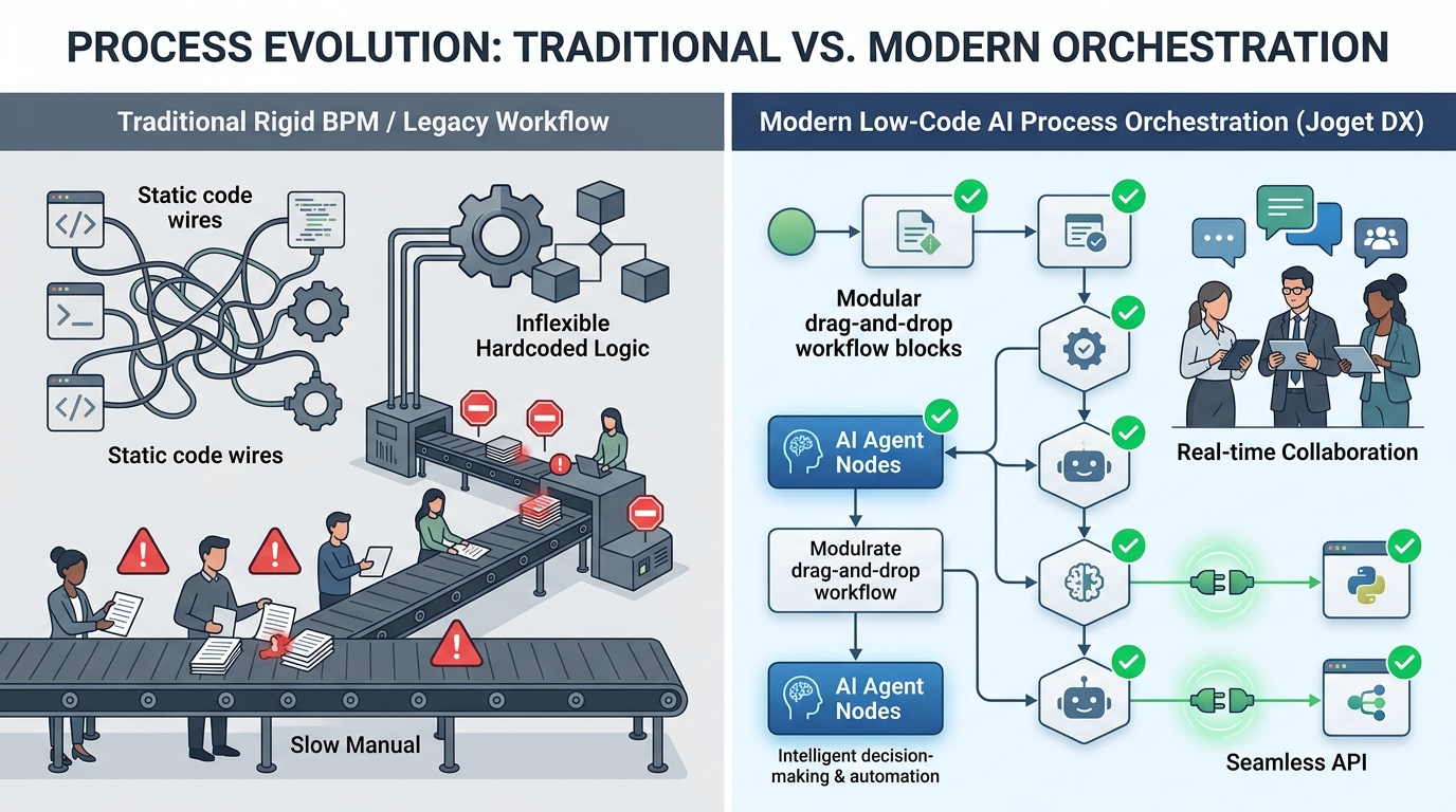Comparison between Traditional Rigid BPM and Modern Low-Code AI Orchestration (Joget DX)
